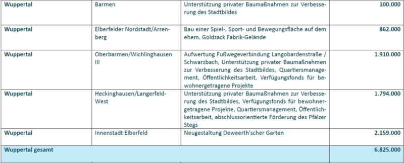 Übersicht der Fördergelder