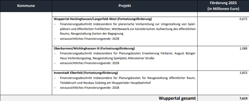 Übersicht der Fördergelder